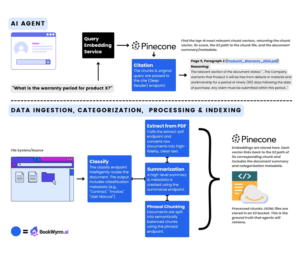 A diagram showing how BookWyrm fits into a RAG pipeline