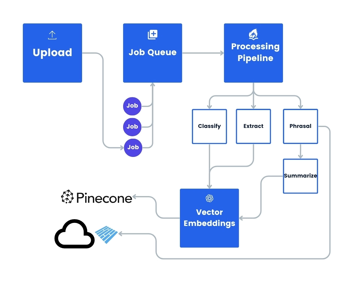 An idea for a self-service AI assistant builder